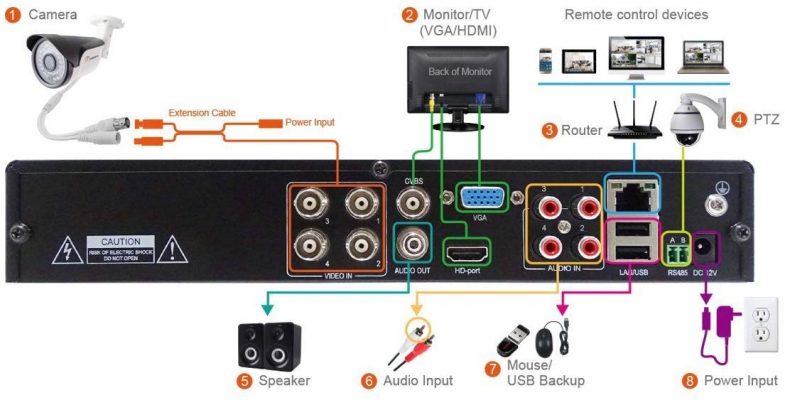 1080P Super HD 4 Channel Security DVR with 1TB